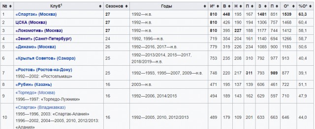 РПЛ 2018-2019(часть 3)