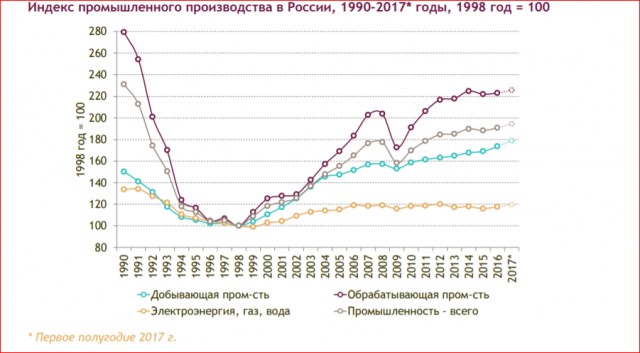 Рост ВВП на душу населения в постсоветских странах