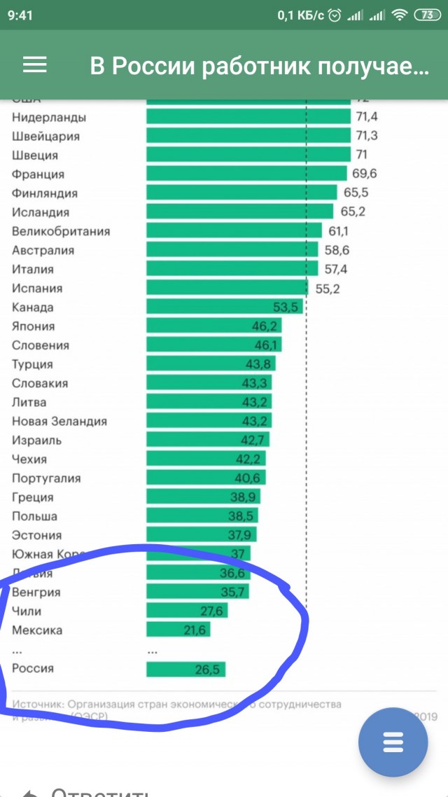 В России работник получает в виде заработной  в среднем 12% от стоимости произведенного. Такого показателя нет нигде в мире...