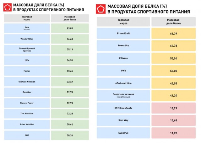Качки, внимание, для вас плохие новости: от протеина можно разжиреть