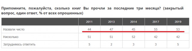Почему в России умирает чтение книг