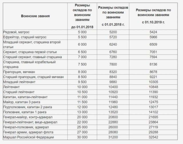 Бенефиты армии США