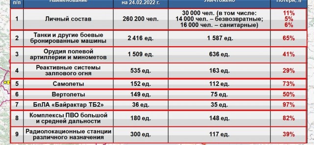 ВКС РФ сбили за сутки пять самолетов украинских ВВС