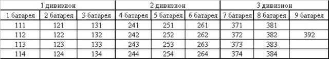 Состояние артиллерийского вооружения украинской армии