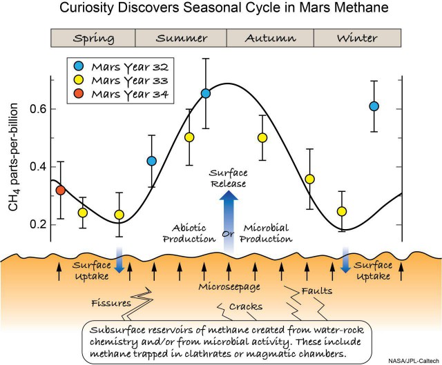 NASA объявило об обнаружении на Марсе органических молекул: «Кьюриосити» нашел источник метана на Марсе