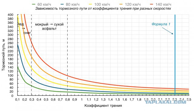 Задача для 7-го класса. Чей тормозной путь длиннее: тяжелой машины или легкой?