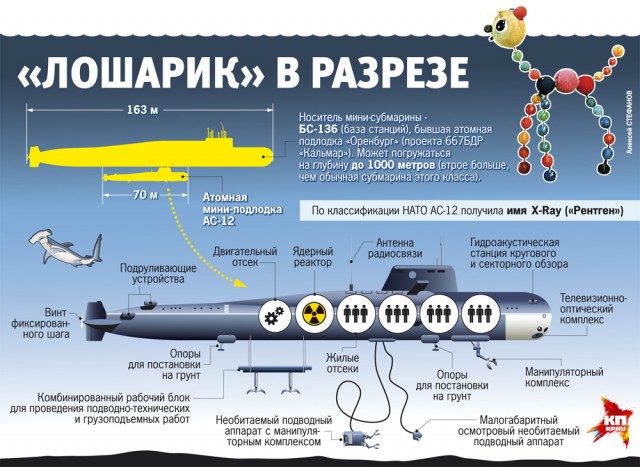 ⚡️14 моряков погибли на глубоководном аппарате ВМФ России