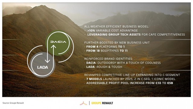 Lada полностью перейдет на платформы Renault и породнится с румынской Dacia