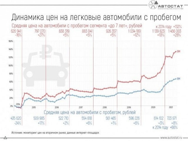 Автодилеры предупредили о подорожании автомобилей. Уже в январе оно может составить 20%.