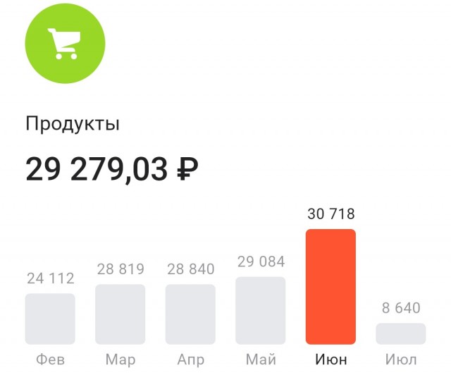 Сколько тратите в день на питание?