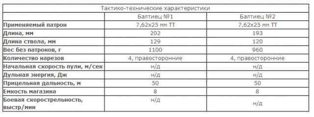 Неизвестный пистолет Великой Отечественной "Балтиец"