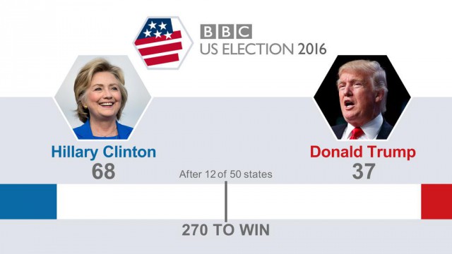 Выборы в США 8 ноября 2016