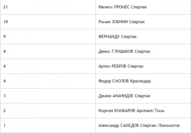 Футбол. Чемпионат России. Межсезонье