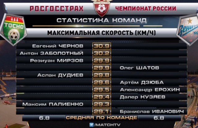 Футбол. Чемпионат России 2017-2018 часть 2