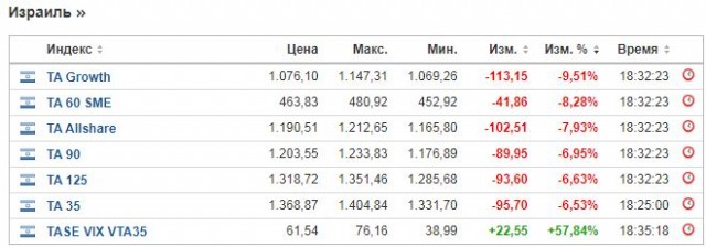 Курс рубля к доллару превысил 70р, к евро 80р