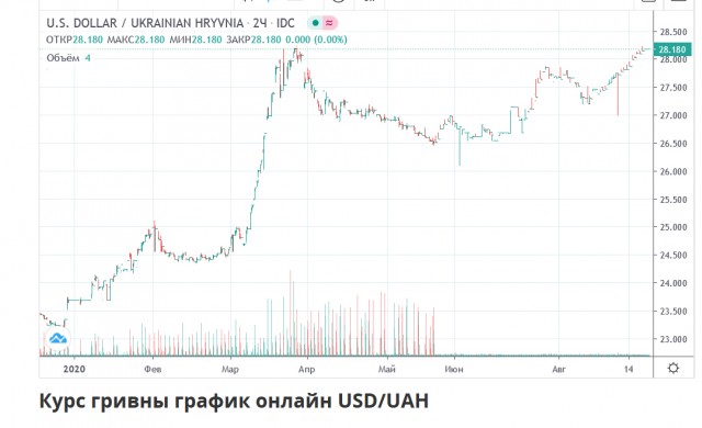Курс евро впервые с 2016 года поднялся выше 91 рубля