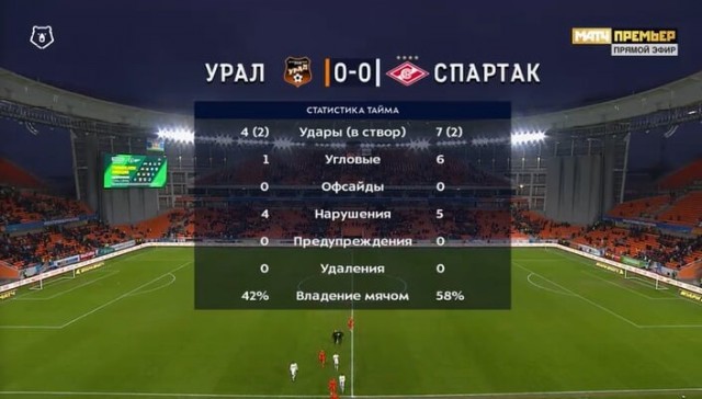Чемпионат России по фуболу 2019-2020. Часть 4.