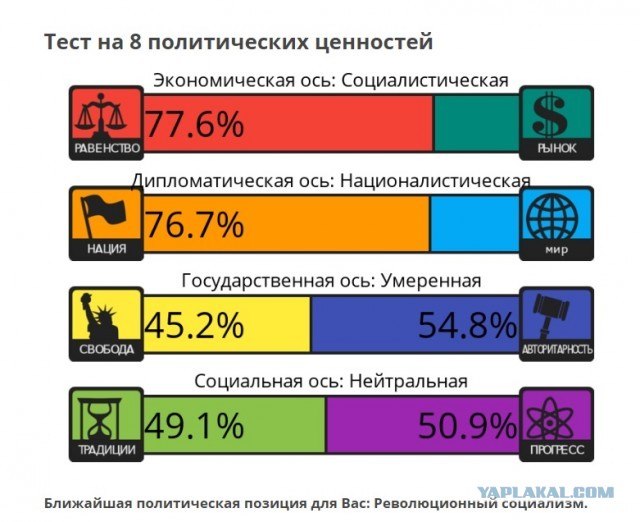 Тест на 8 политических ценностей