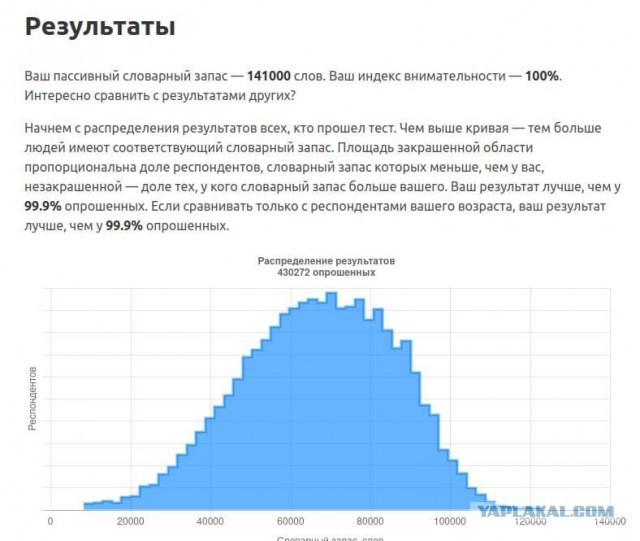 Тест: сколько слов русского языка вы знаете?