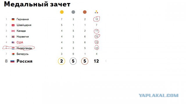 Россия отдала 4 золотые медали