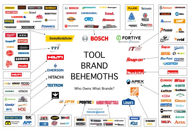 DeWalt, Makita, Ryobi и другие