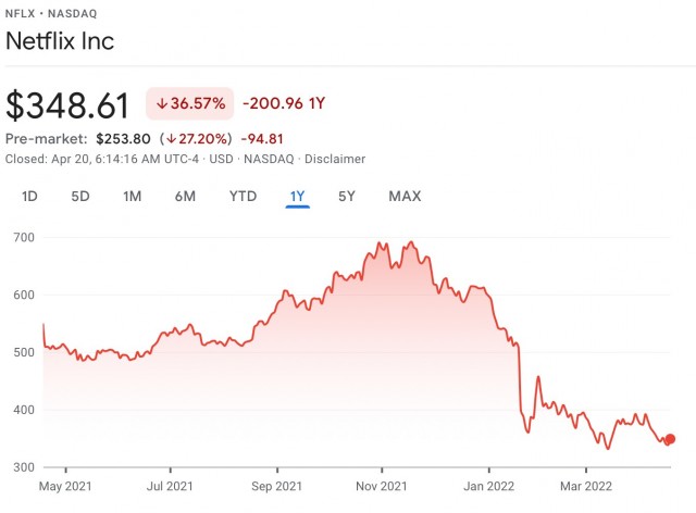 Акции Netflix рухнули на 25% из-за потери платных подписчиков