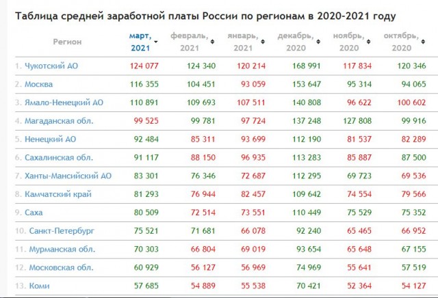 Москвичей возмутила продажа моркови по цене ананасов