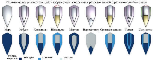 Средневековый меч самурая
