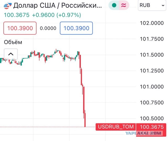 Доллар превысил 100 рублей на Московской бирже