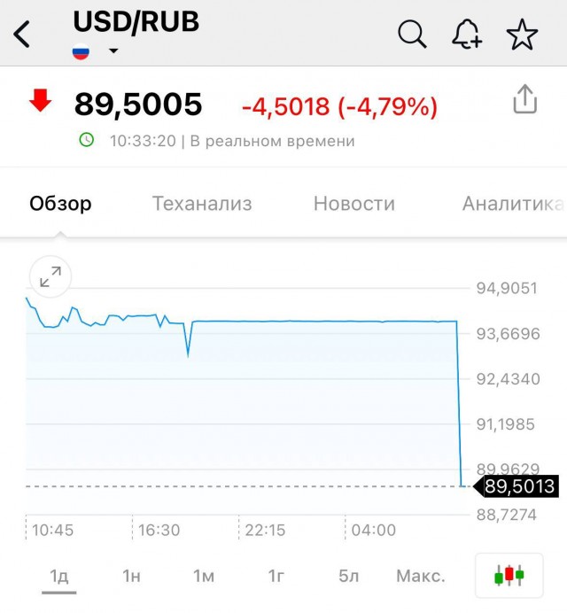 Доллар на профинанс 88 р!