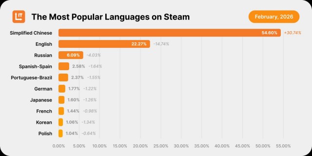 Блоггер всех спрашивает: «Какой самый распространенный родной язык в Европе?»