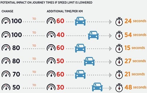 Типичные когнитивные искажения: если срезать скорость внутри города с 80 до 50км/ч...