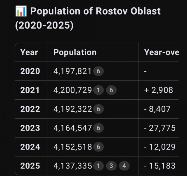 Странным образом население моей области за 25 лет с 2000 года сократилось практически на четверть...