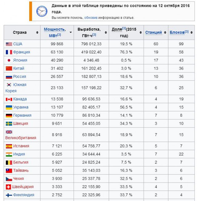 Почему обанкротился американский атом