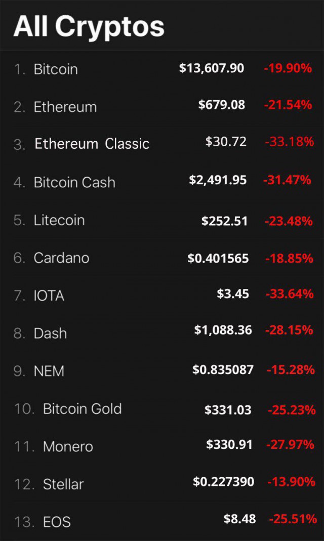 А биткоин то падает.....