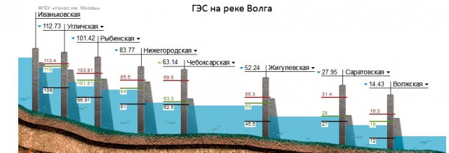 Да, река Волга умирает...