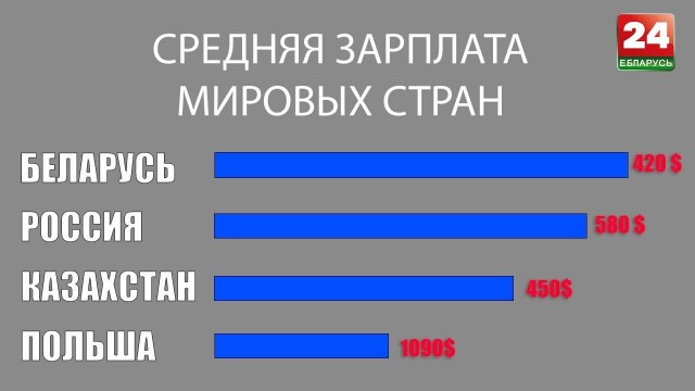 В Беларуси самая низкая минимальная зарплата на Европейском континенте