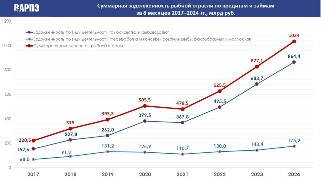 Долги рыбной отрасли России официально превысили 1 трлн рублей