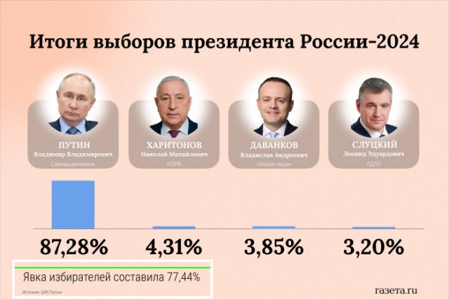 Путин: россияне позитивно отнесутся к повышению налогов, если это поможет выполнить соцобязательства и обеспечить безопасность