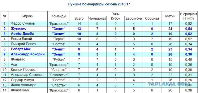 Футбол Чемпионат России 2016-17. Кубок России,РФПЛ,ФНЛ. Часть VIII