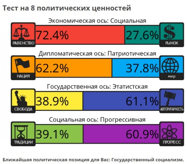 Тест на 8 политических ценностей