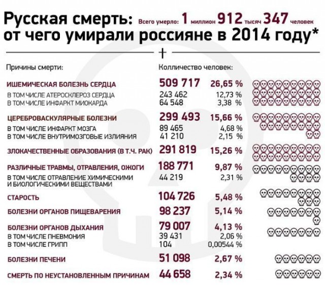 Смертность в России на фоне пандемии стала рекордной за десять лет