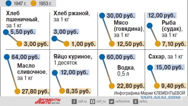 Настоящий обвал. Как падение цен оздоровило послевоенную экономику СССР