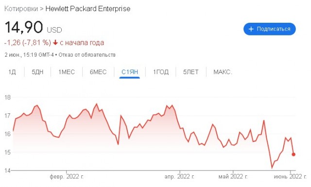 Hewlett Packard Enterprise решила полностью уйти из России и Беларуси