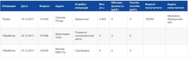 Почта России и шаг в будущее