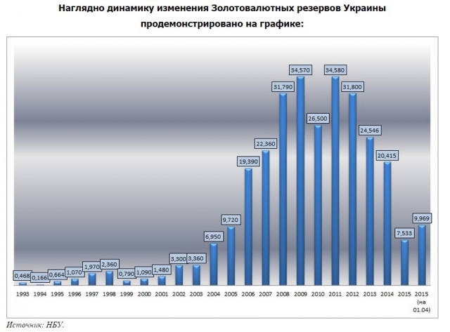 Уровень инфляции на Украине
