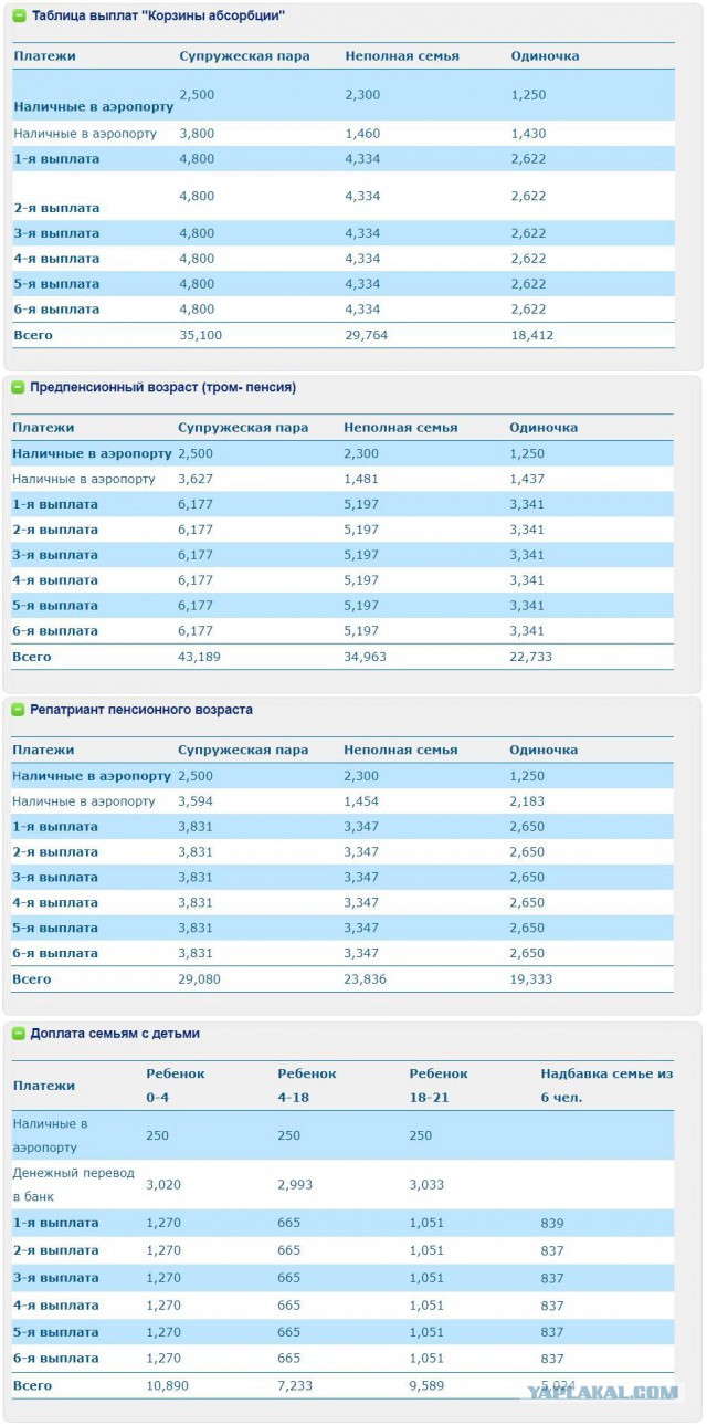 Украинец, переехавший в Израиль , назвал пособие для новых граждан современным Холокостом