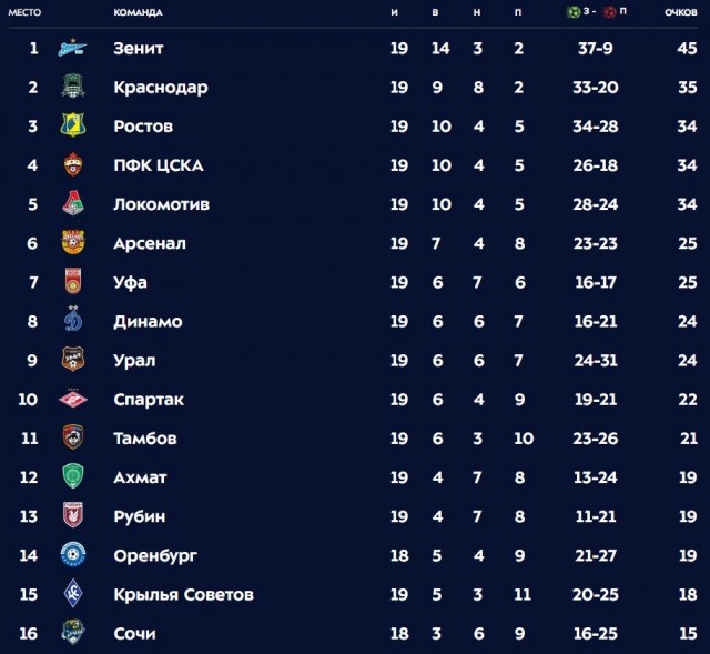 Чемпионат России по футболу 2019-2020. Часть VI