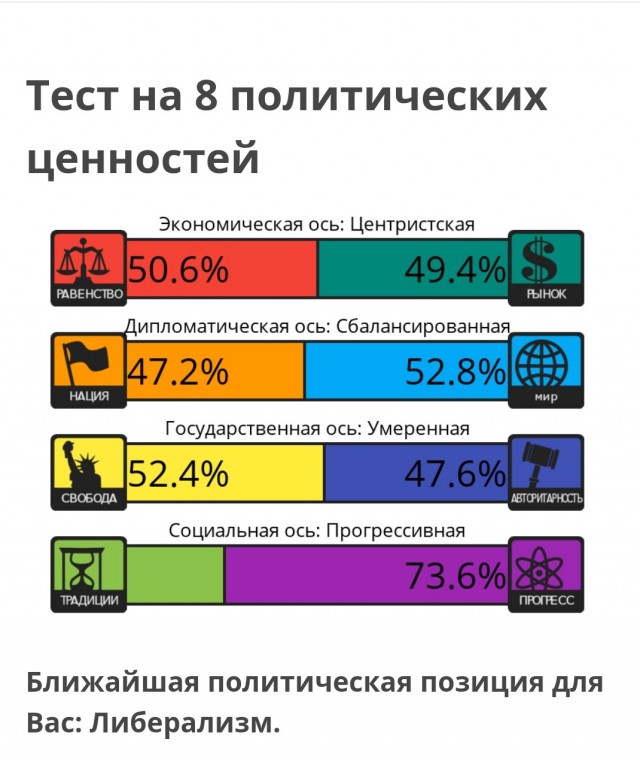 Тест на 8 политических ценностей