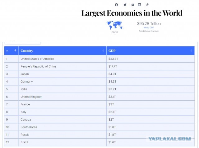 Россия вернулась в топ-10 экономик мира впервые с 2014 года